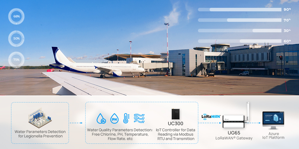 smart airport case