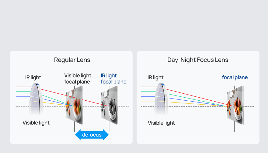 day night focus lens day night focus lens